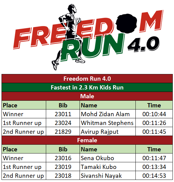 2.3 Km Results