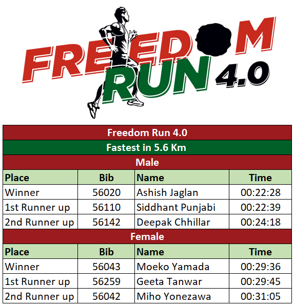 5.6 Km Results